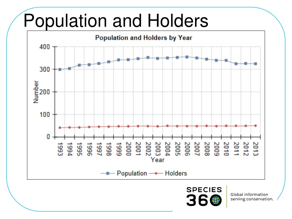 population and holders