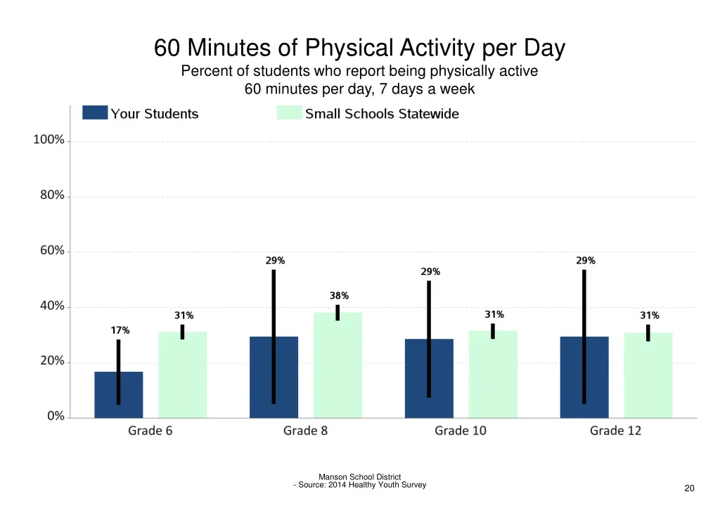 60 minutes of physical activity per day percent