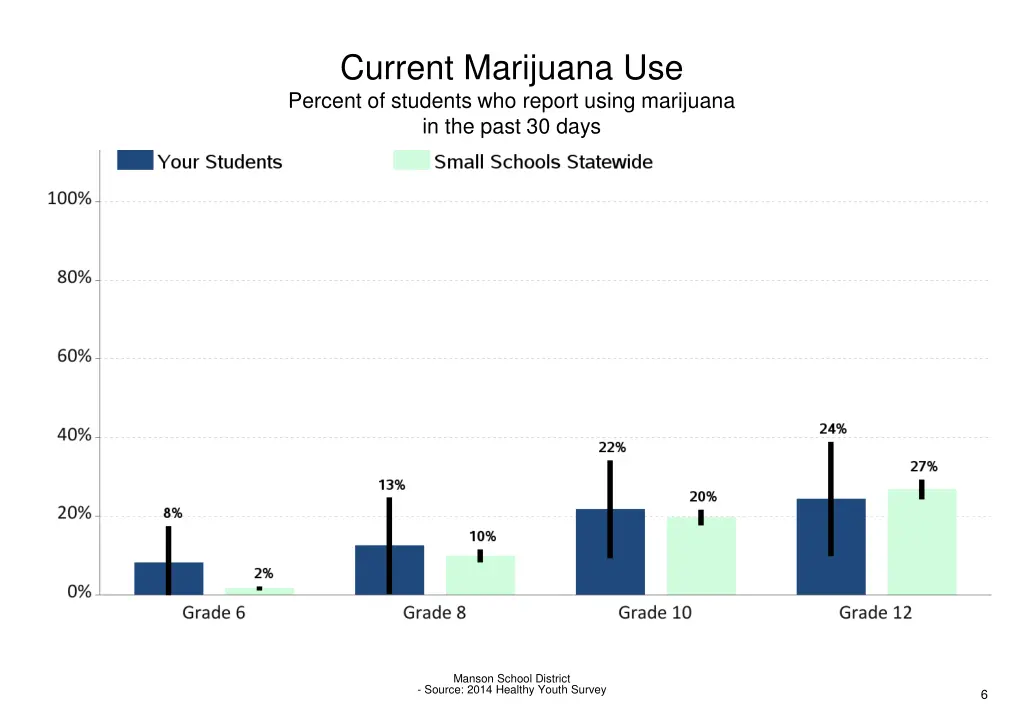 current marijuana use percent of students