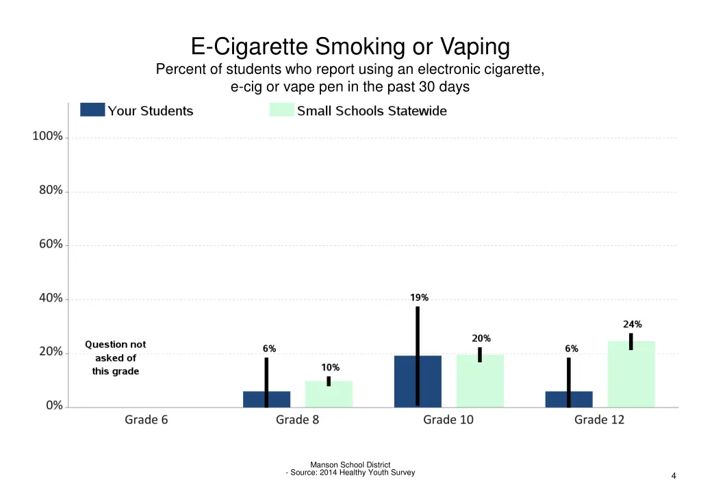 e cigarette smoking or vaping percent of students