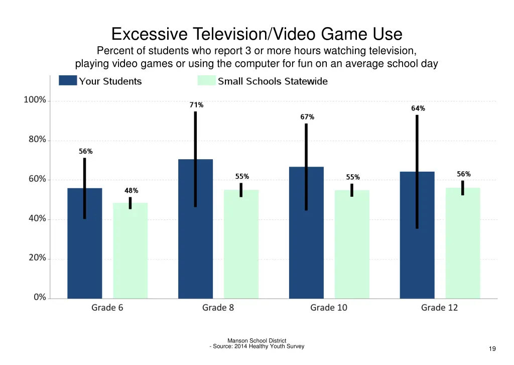 excessive television video game use percent