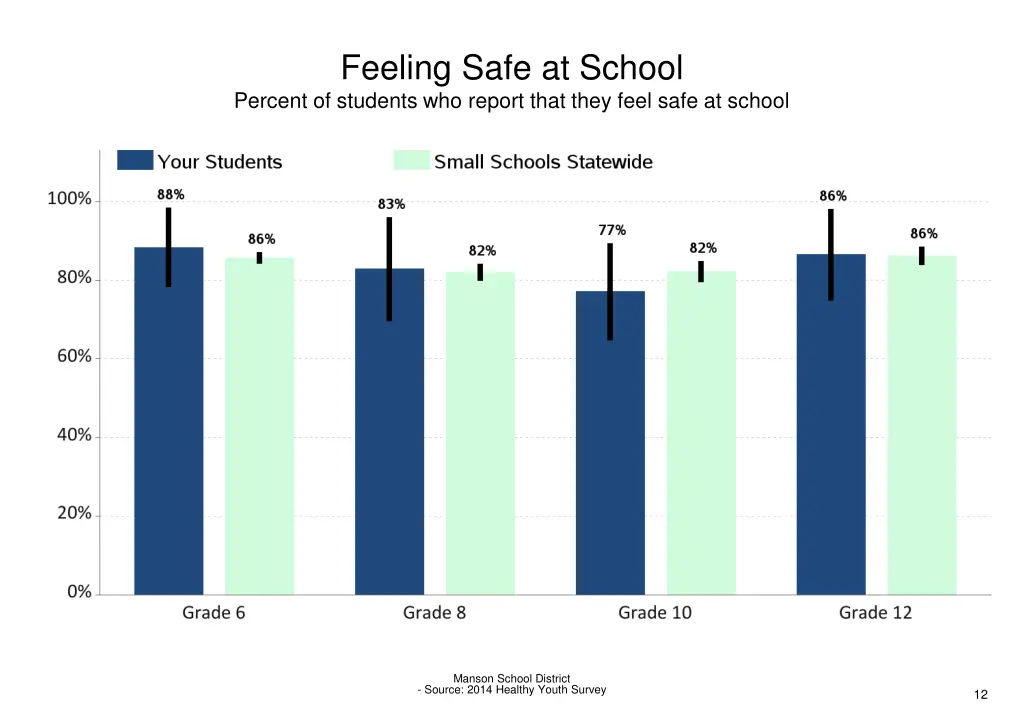 feeling safe at school percent of students