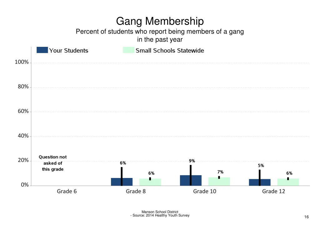 gang membership percent of students who report