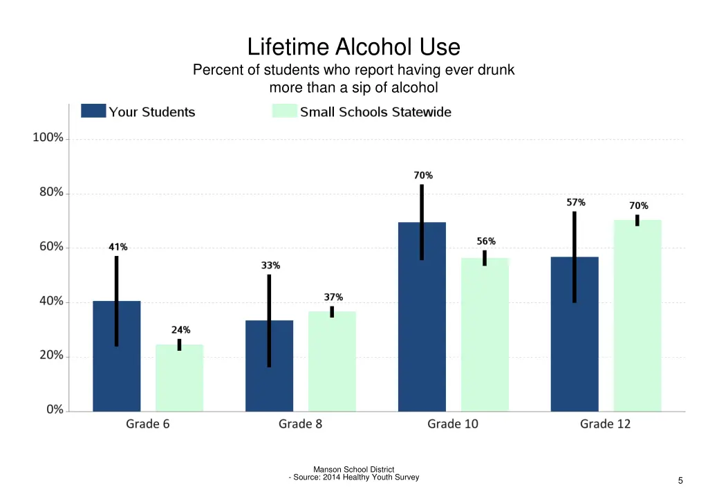 lifetime alcohol use percent of students