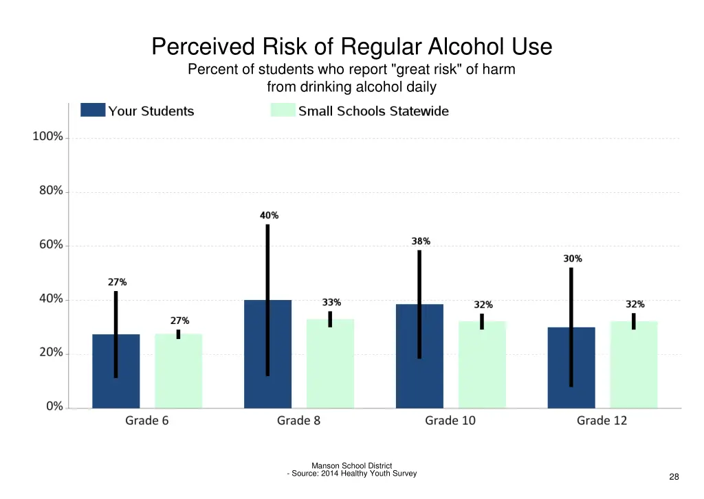 perceived risk of regular alcohol use percent