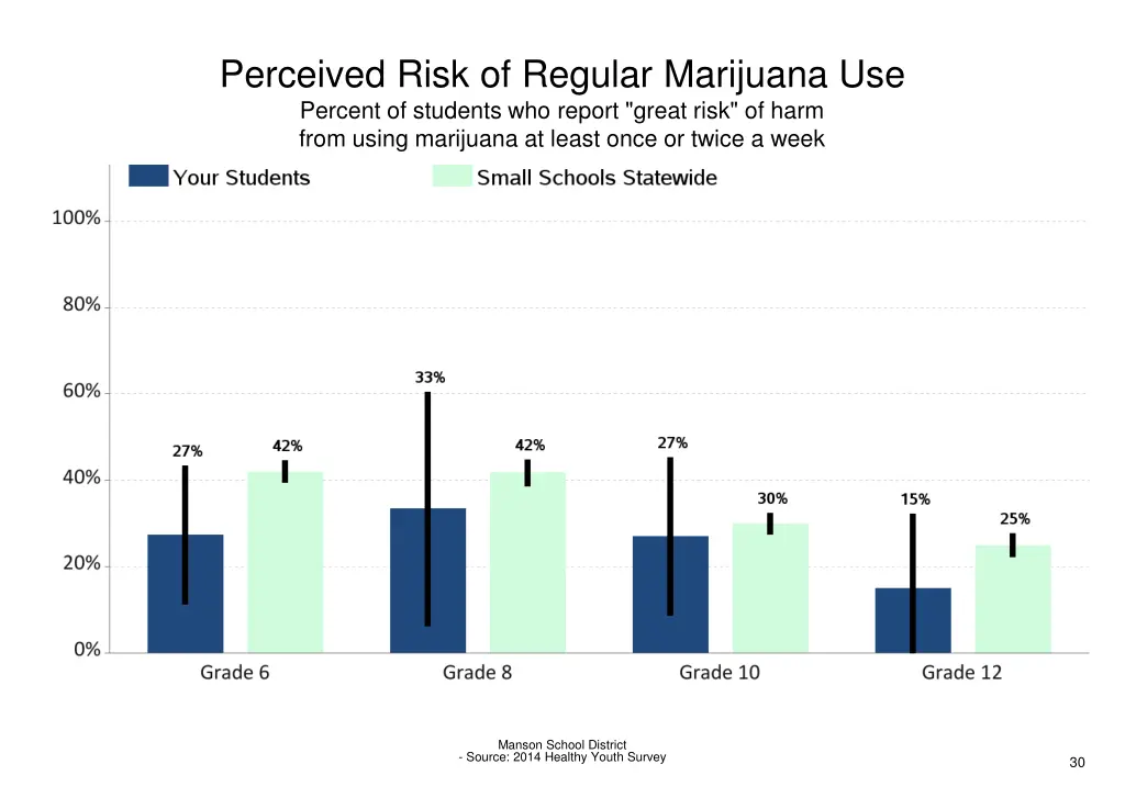 perceived risk of regular marijuana use percent