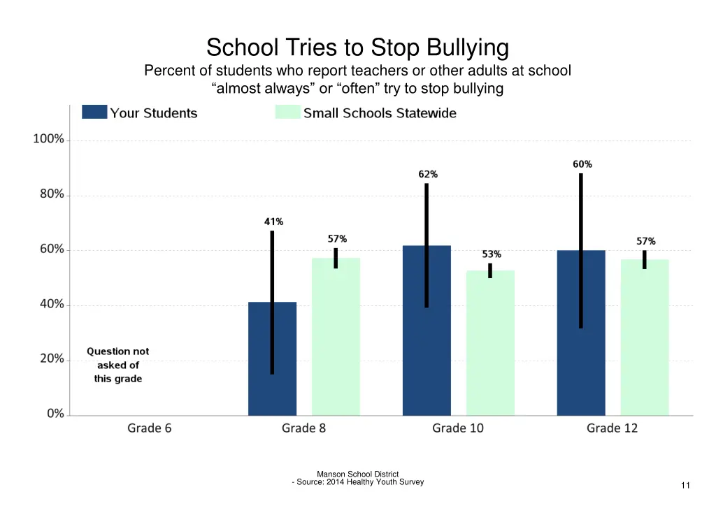 school tries to stop bullying percent of students