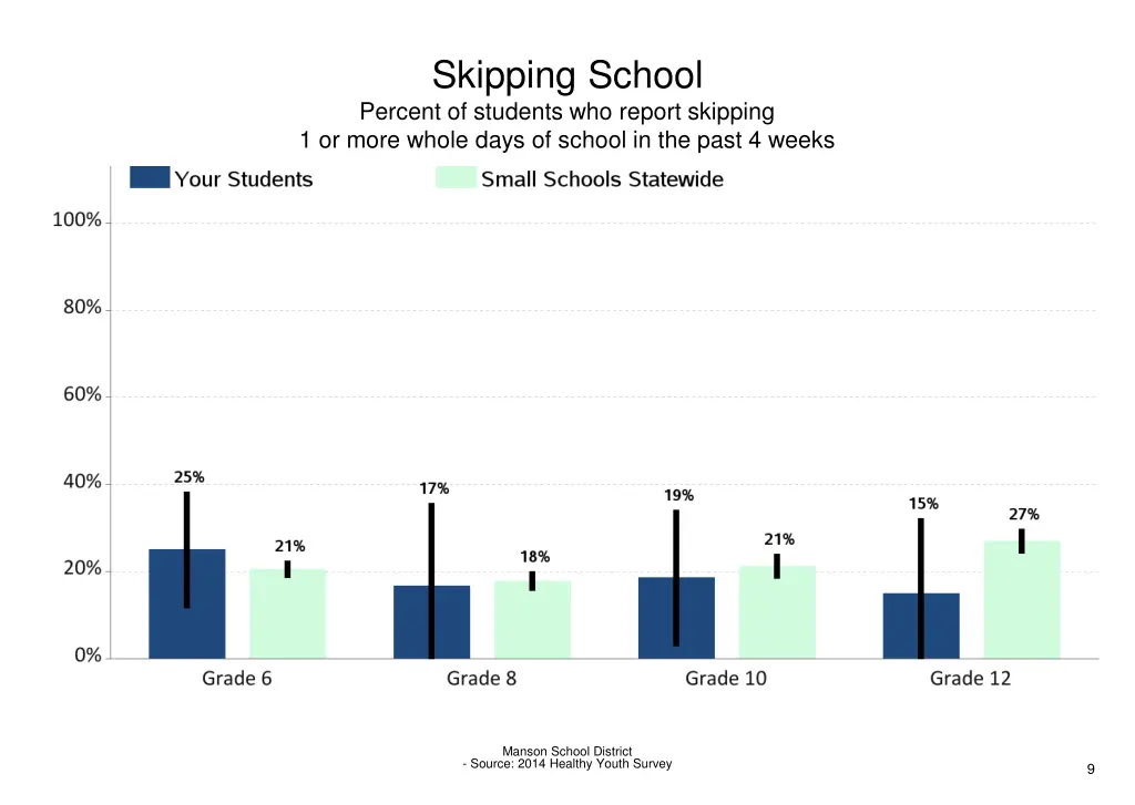 skipping school percent of students who report