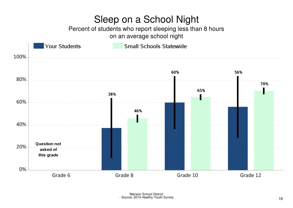 sleep on a school night percent of students