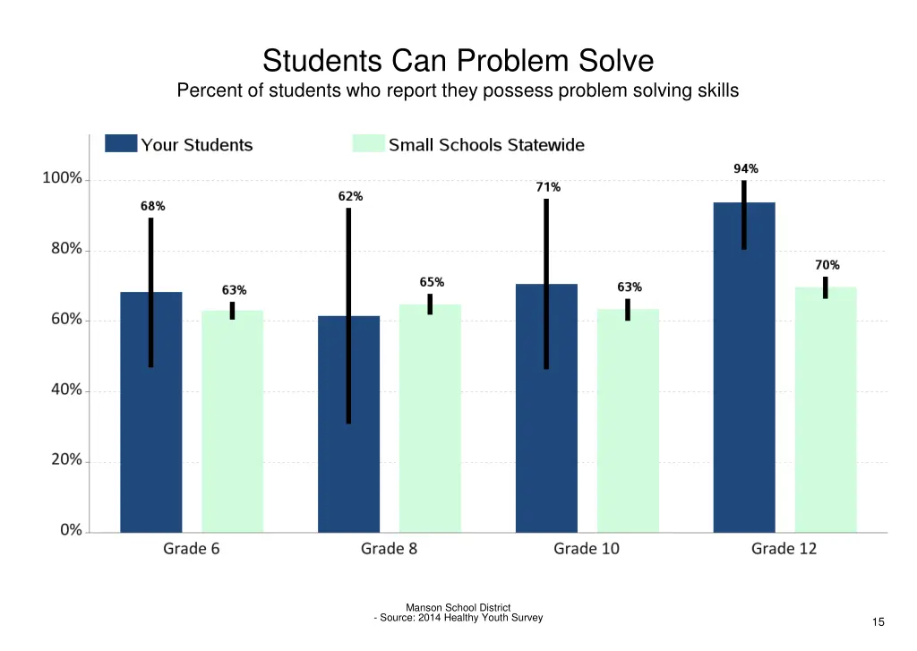 students can problem solve percent of students