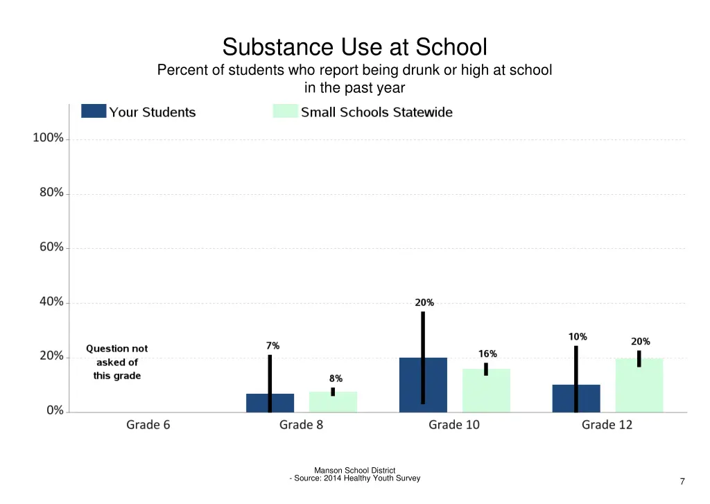 substance use at school percent of students