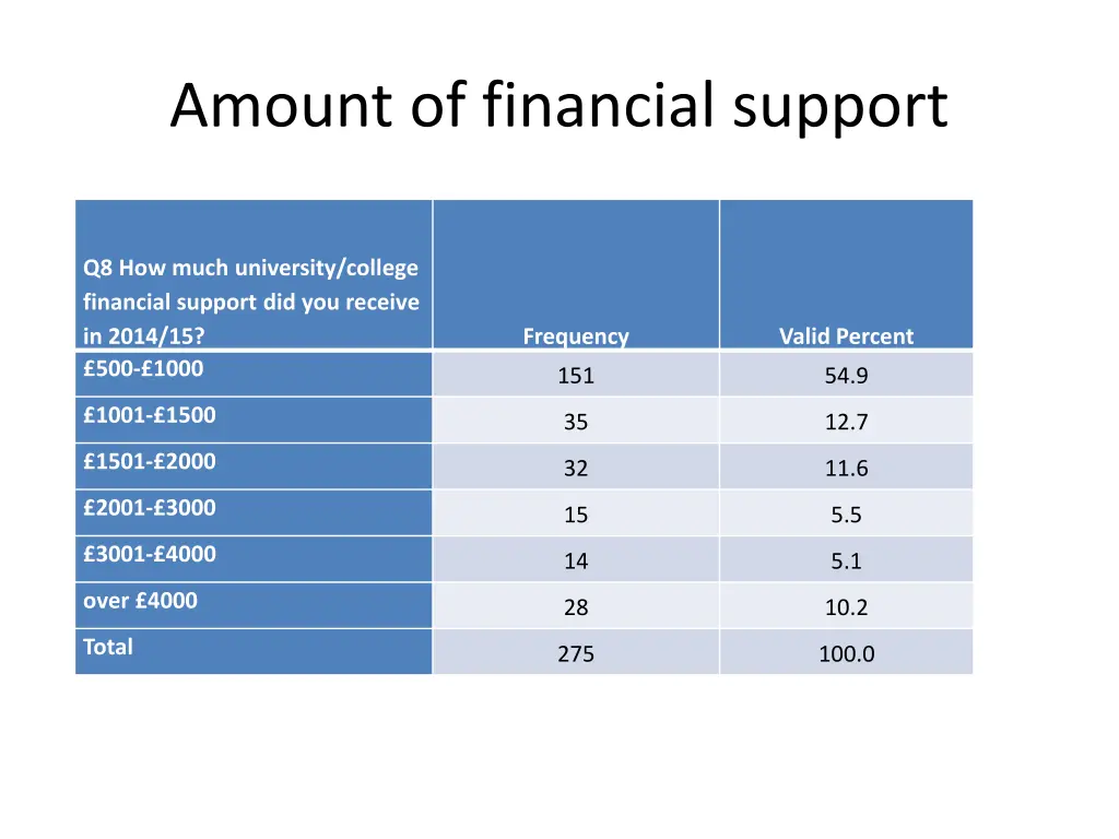 amount of financial support