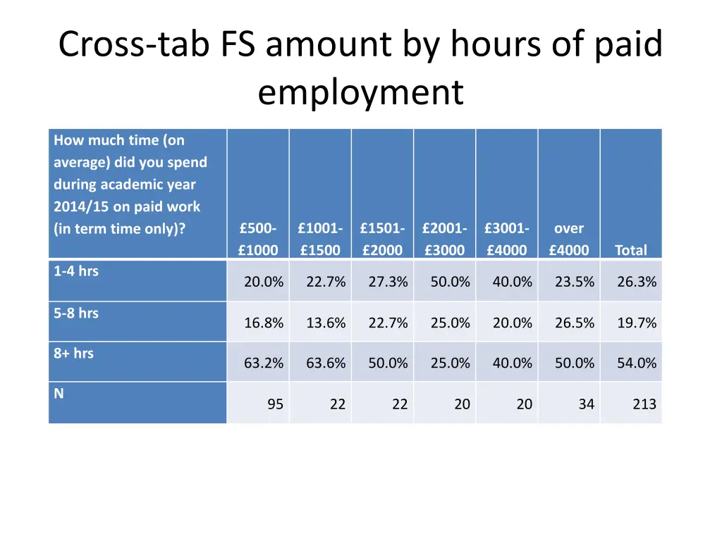 cross tab fs amount by hours of paid employment