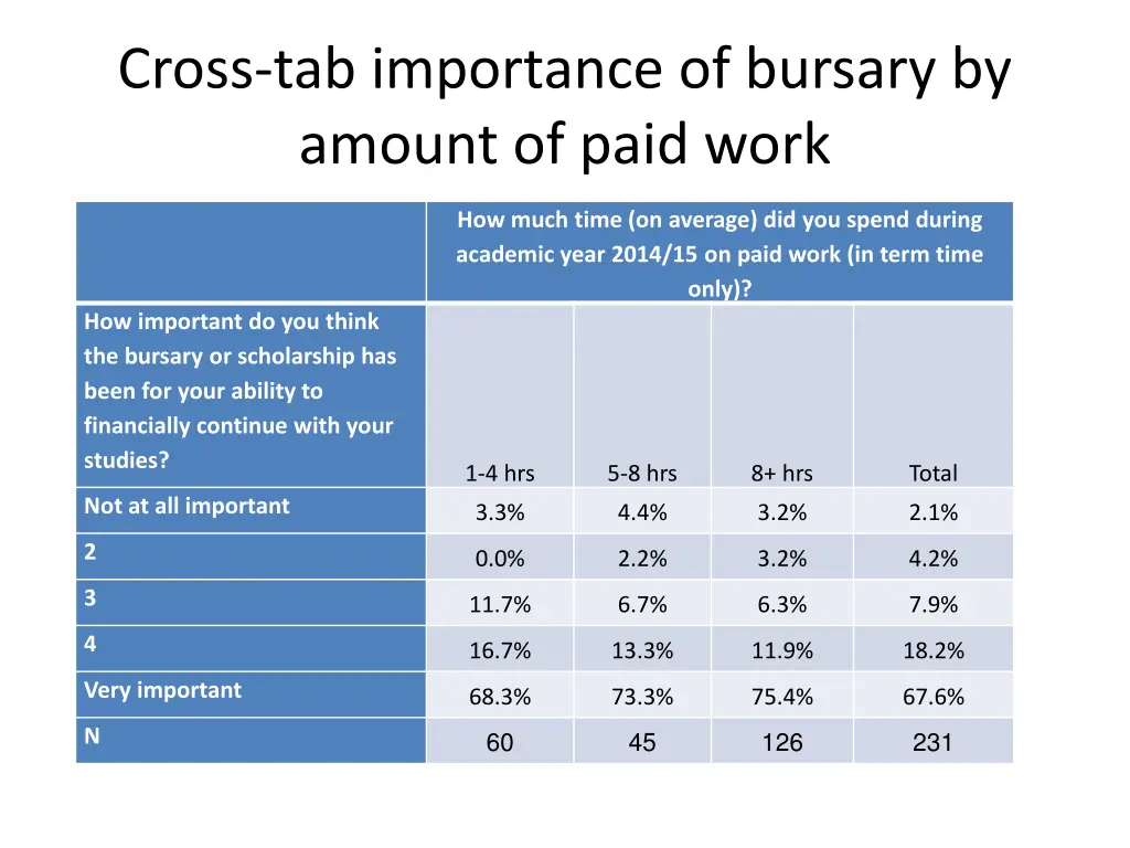 cross tab importance of bursary by amount of paid