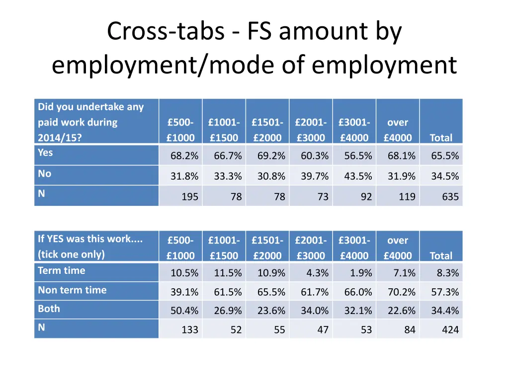 cross tabs fs amount by employment mode