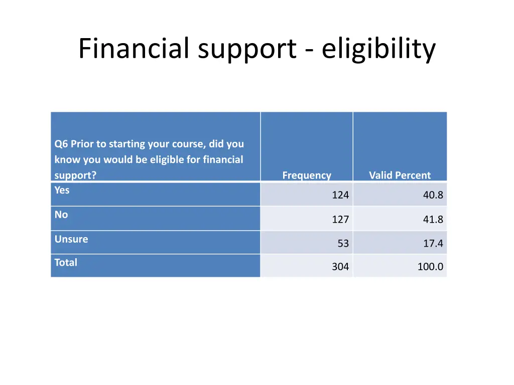 financial support eligibility