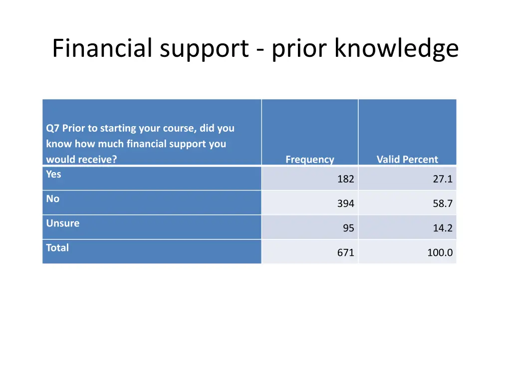 financial support prior knowledge