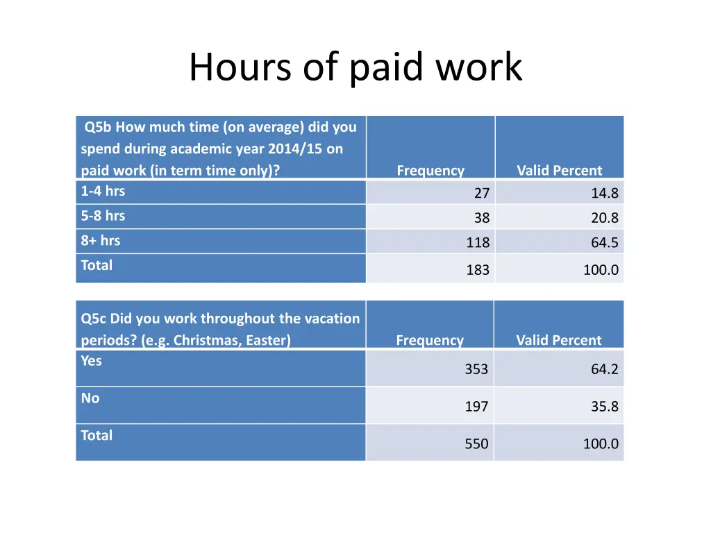 hours of paid work