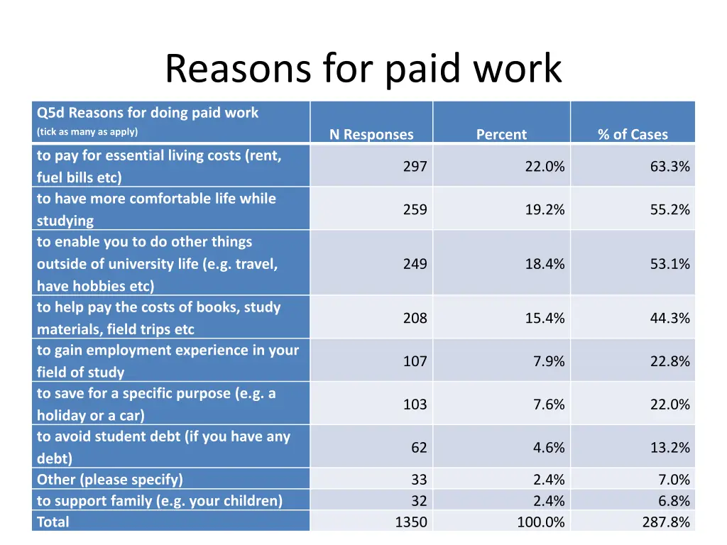 reasons for paid work