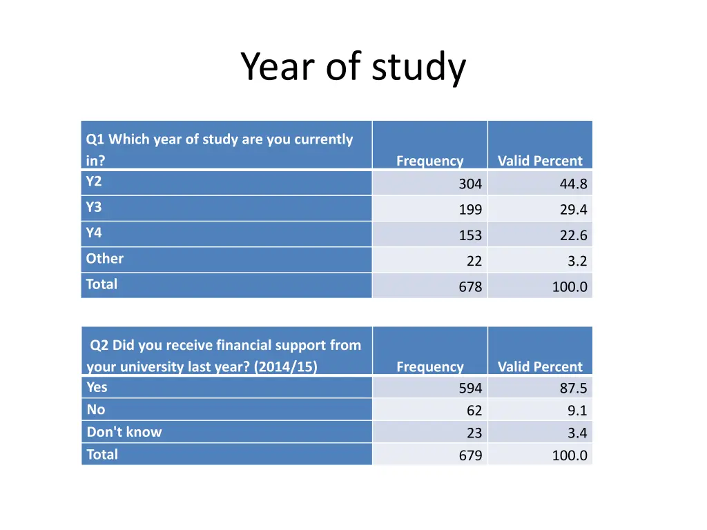 year of study