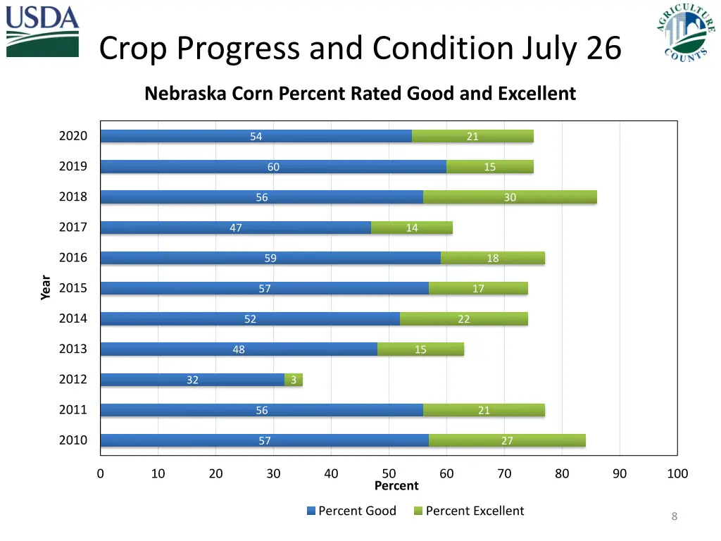 crop progress and condition july 26 1