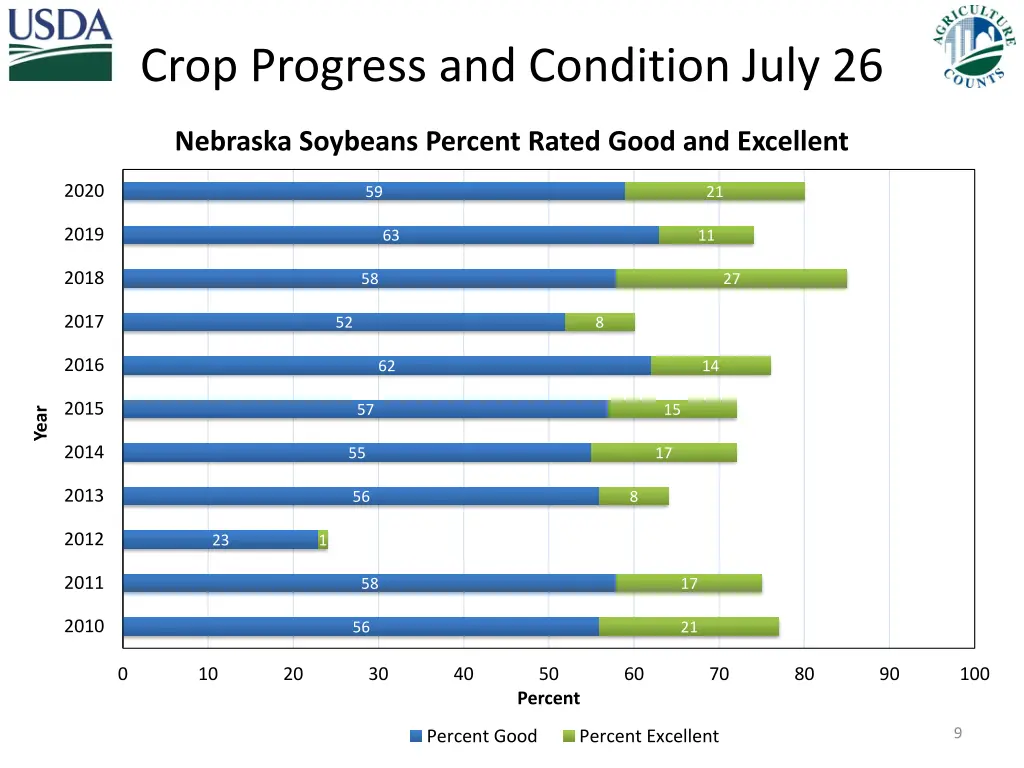 crop progress and condition july 26 2