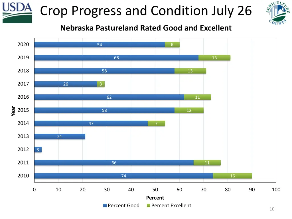 crop progress and condition july 26 3