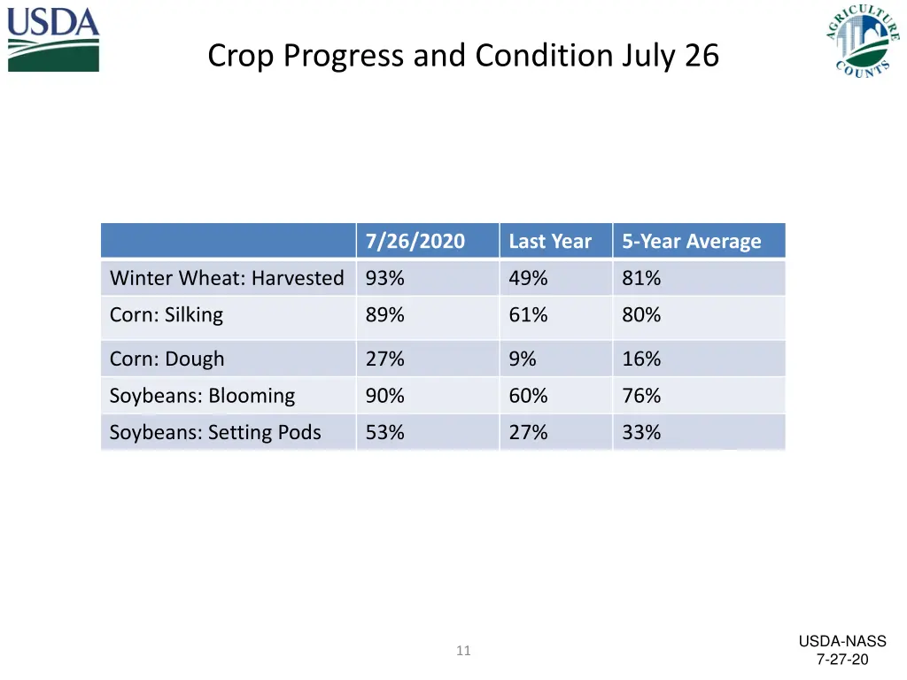 crop progress and condition july 26 4