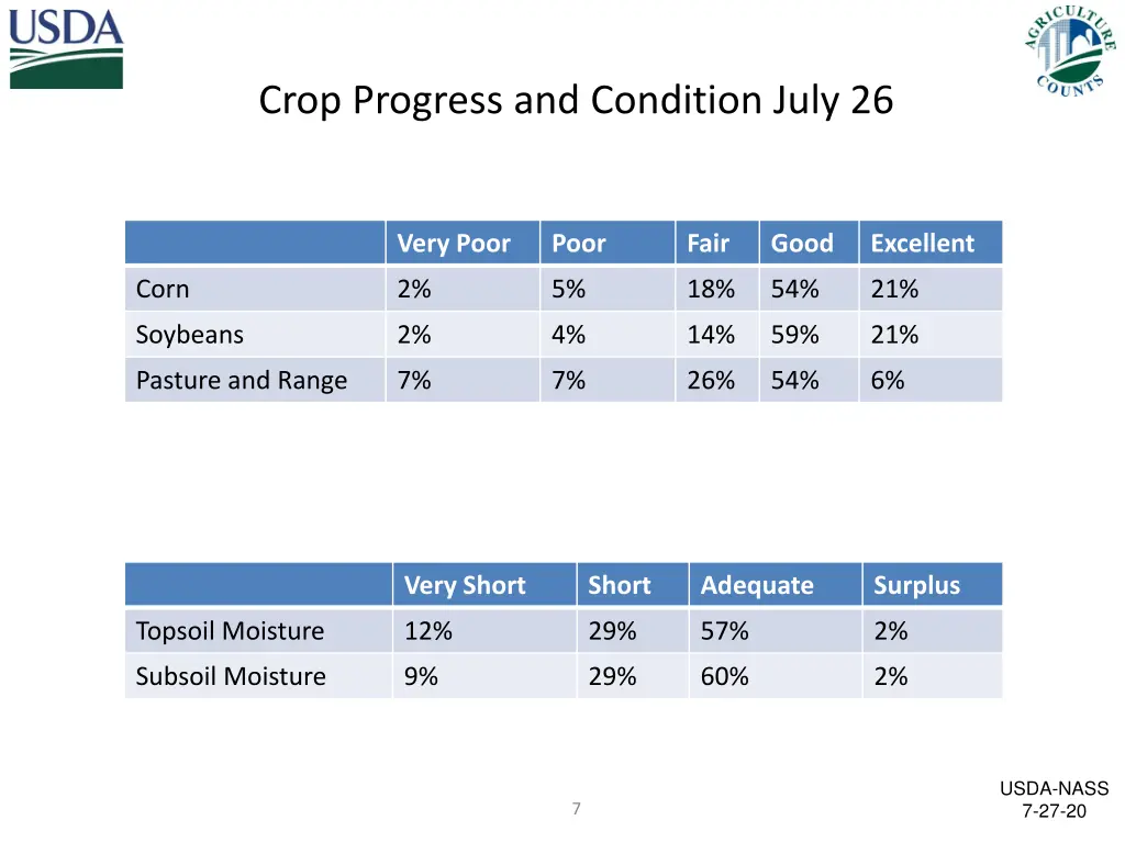 crop progress and condition july 26