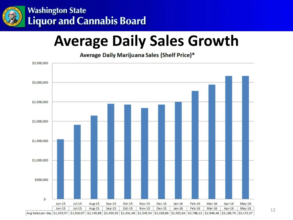 average daily sales growth