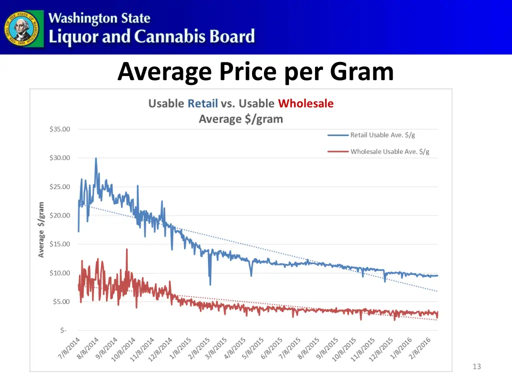 average price per gram