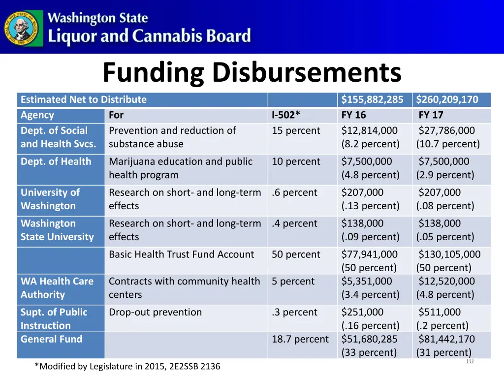 funding disbursements estimated net to distribute