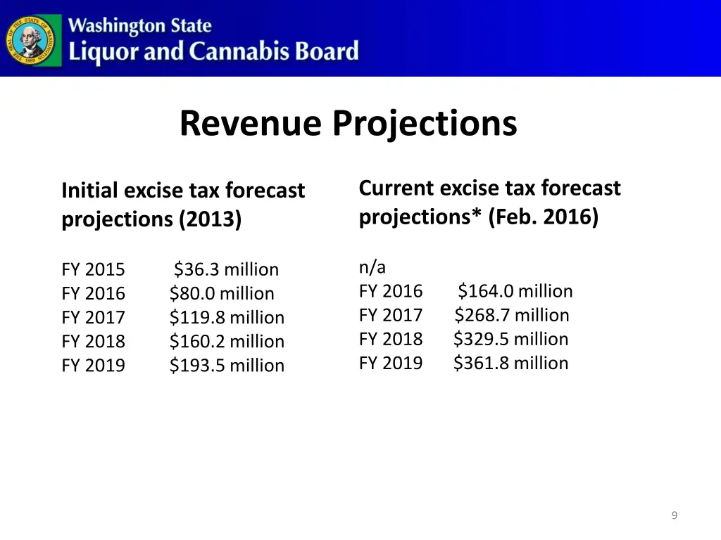 revenue projections