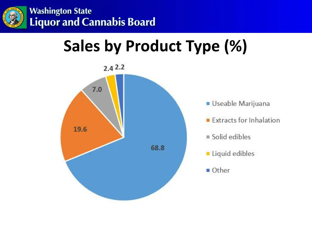 sales by product type