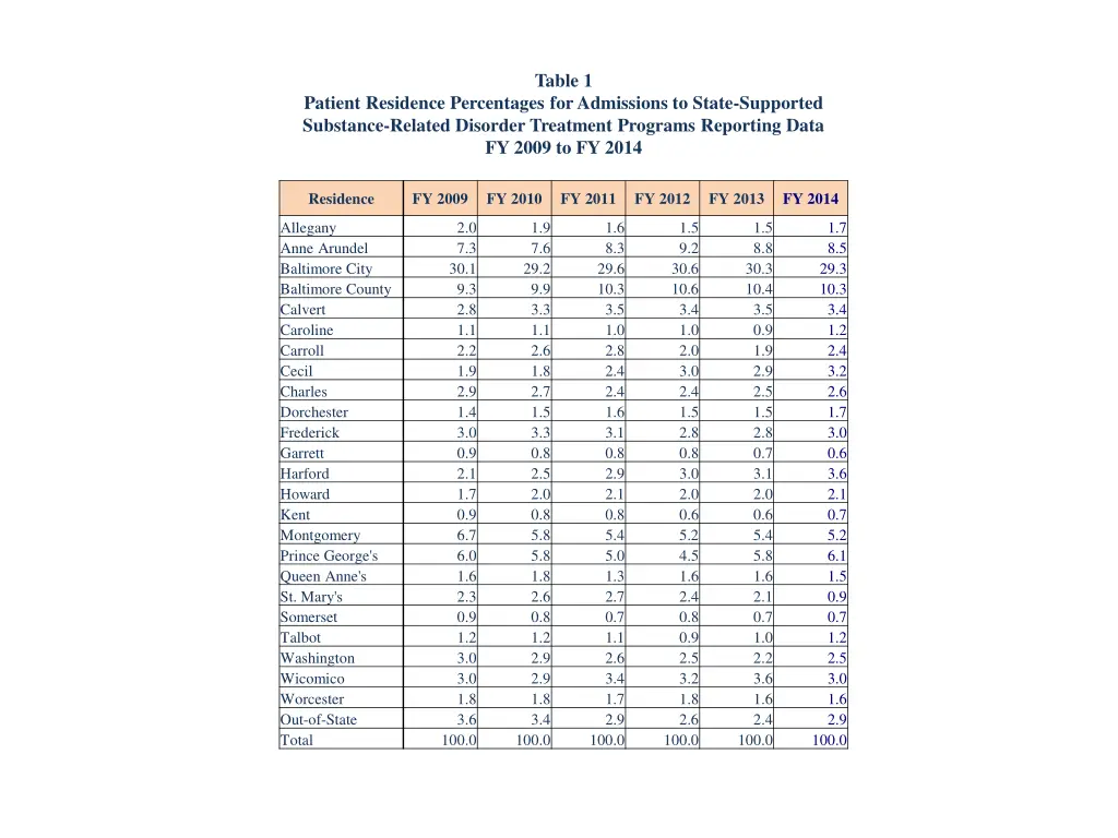 table 1 patient residence percentages