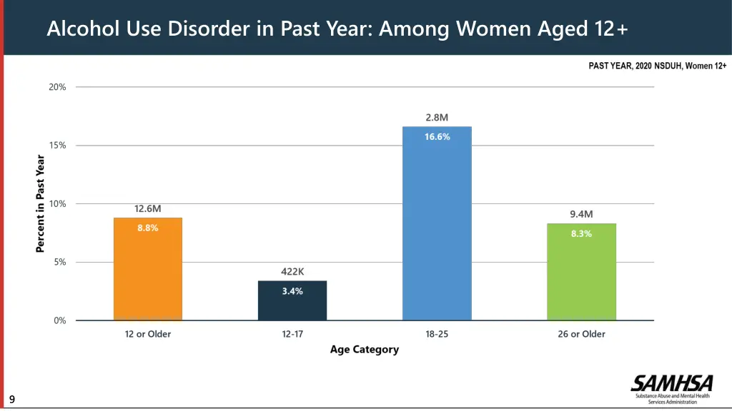 alcohol use disorder in past year among women