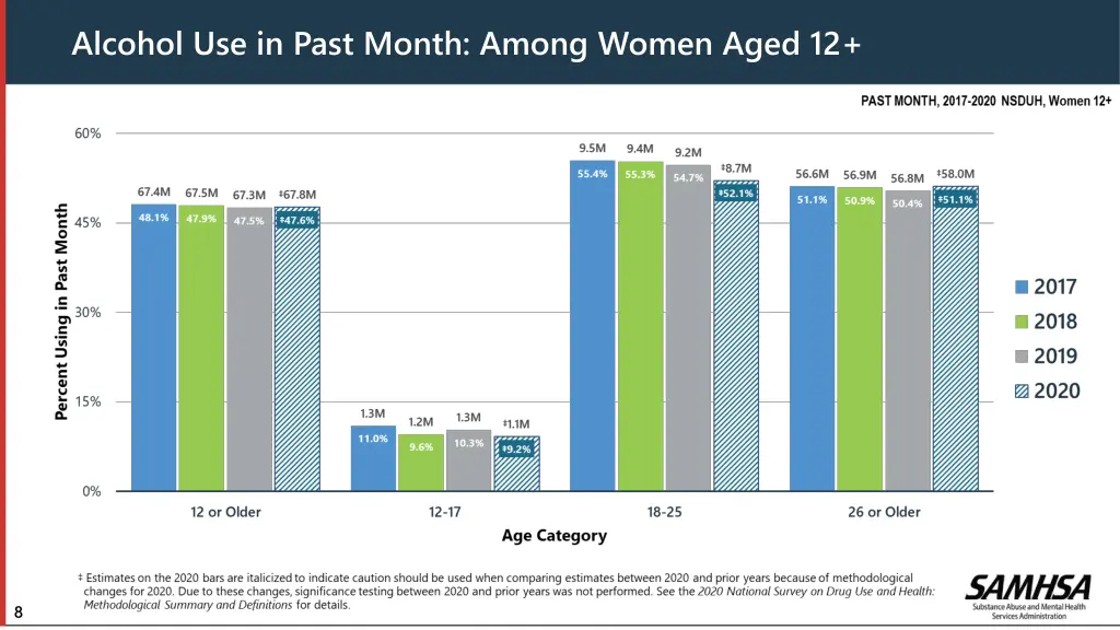 alcohol use in past month among women aged 12