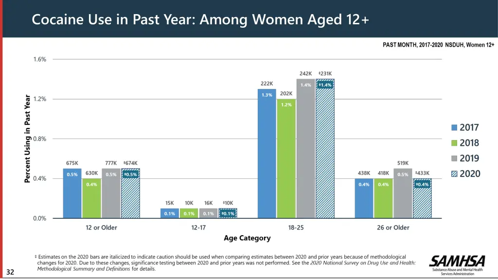 cocaine use in past year among women aged 12