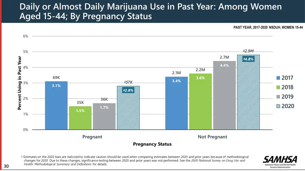 daily or almost daily marijuana use in past year