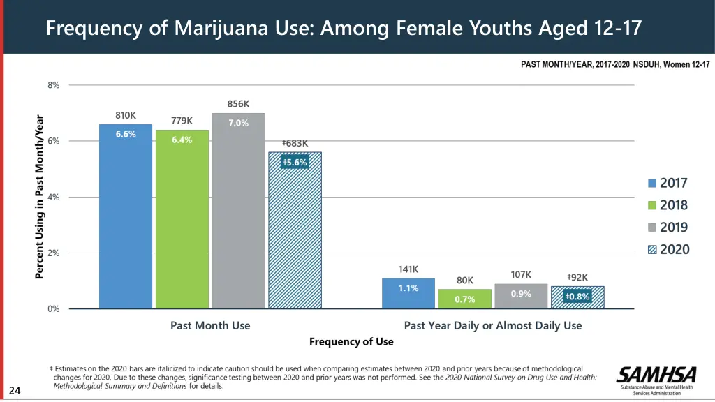 frequency of marijuana use among female youths