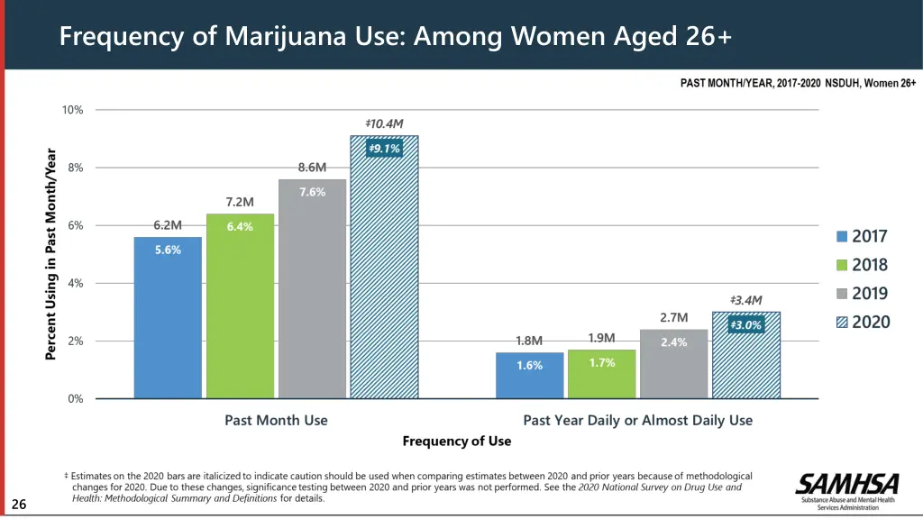 frequency of marijuana use among women aged 26