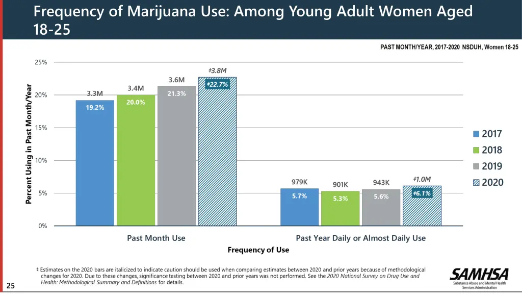 frequency of marijuana use among young adult