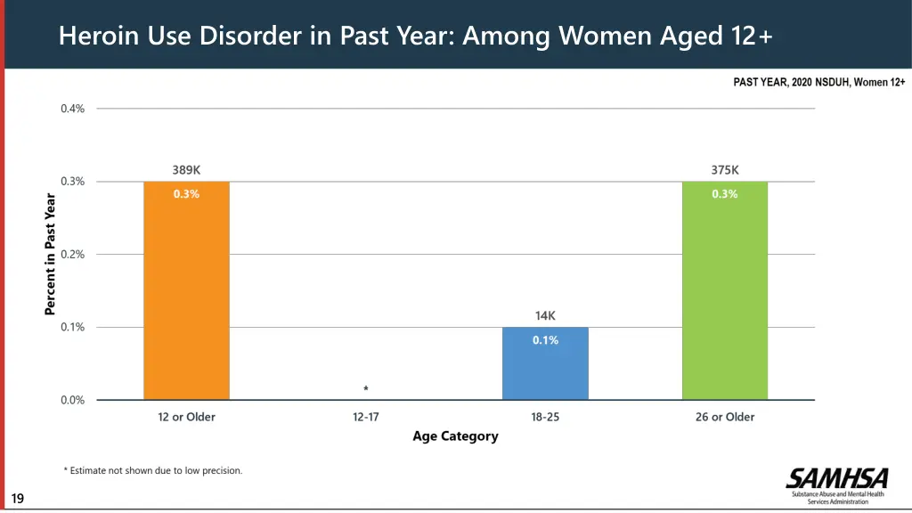 heroin use disorder in past year among women aged