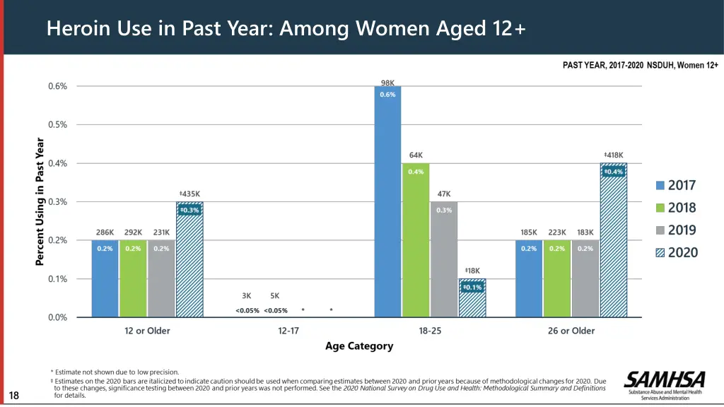 heroin use in past year among women aged 12