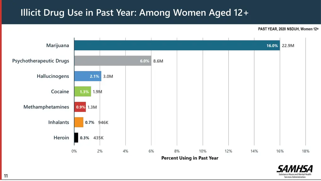 illicit drug use in past year among women aged 12