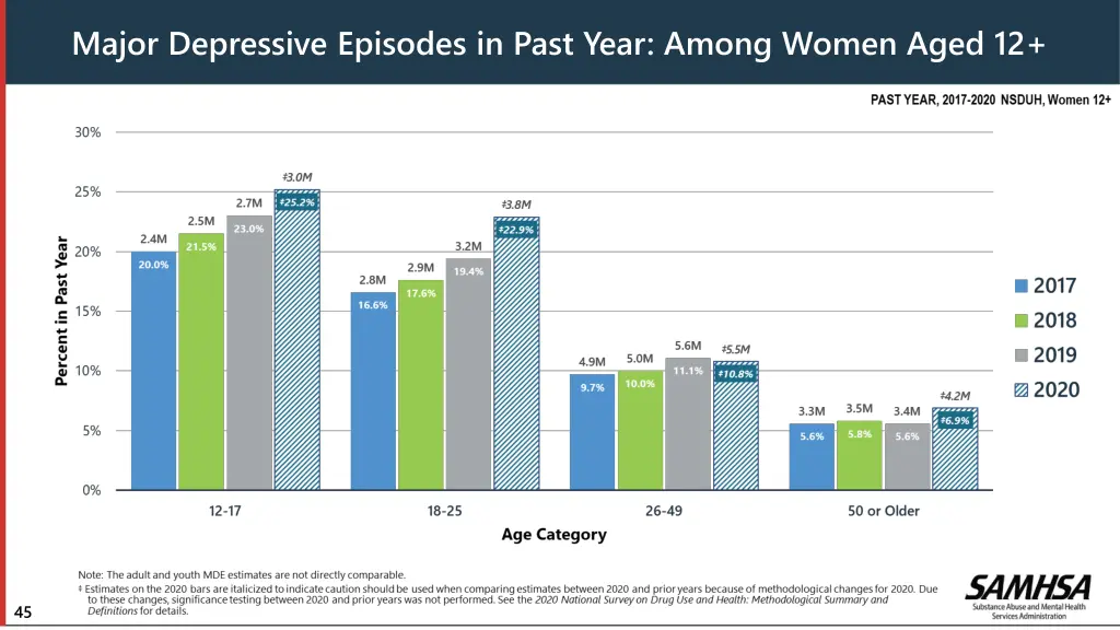 major depressive episodes in past year among