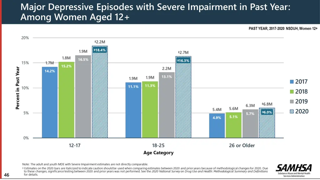 major depressive episodes with severe impairment