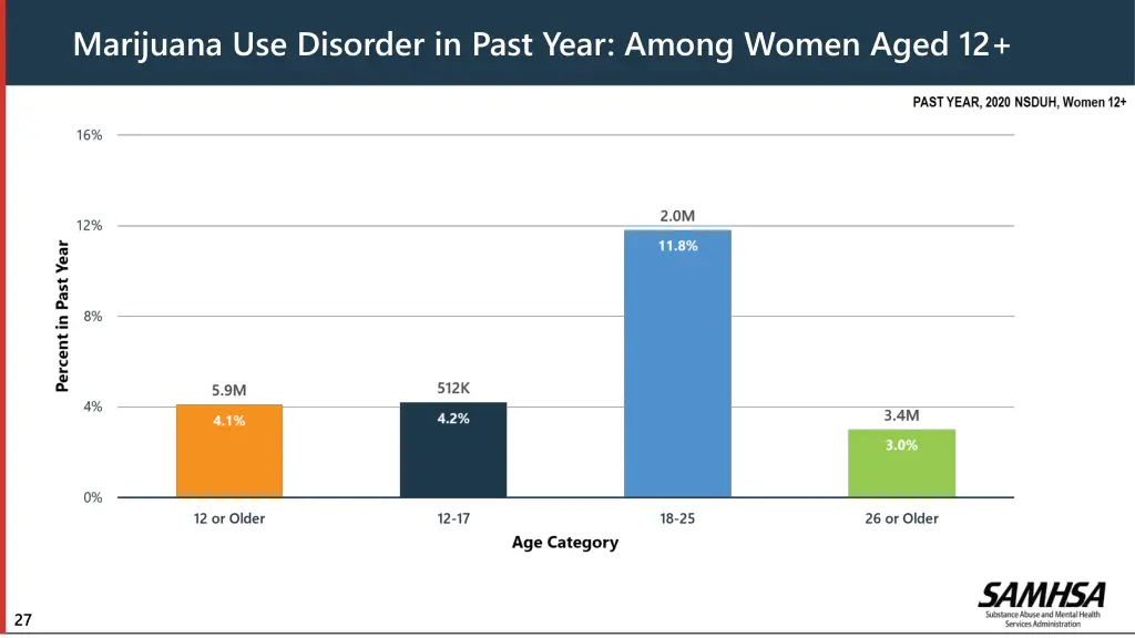 marijuana use disorder in past year among women