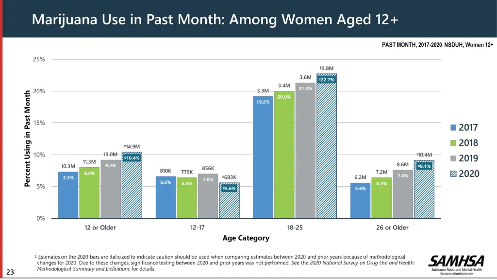 marijuana use in past month among women aged 12