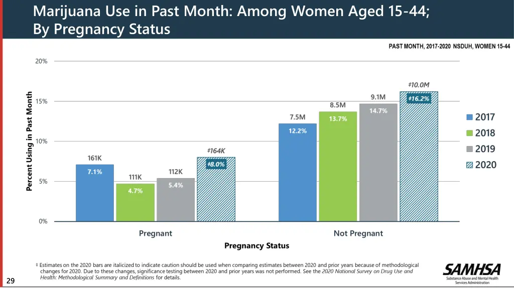 marijuana use in past month among women aged